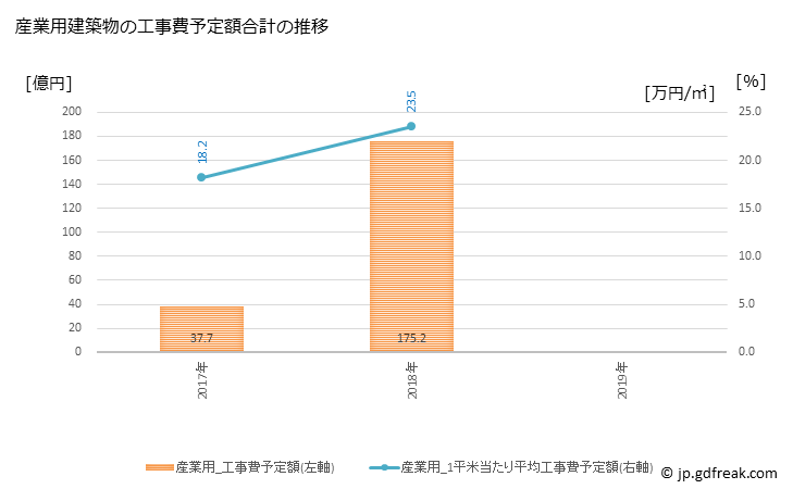 グラフ 年次 袖ケ浦市(ｿﾃﾞｶﾞｳﾗｼ 千葉県)の建築着工の動向 産業用建築物の工事費予定額合計の推移