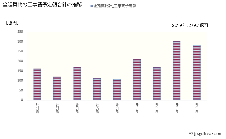 グラフ 年次 袖ケ浦市(ｿﾃﾞｶﾞｳﾗｼ 千葉県)の建築着工の動向 全建築物の工事費予定額合計の推移