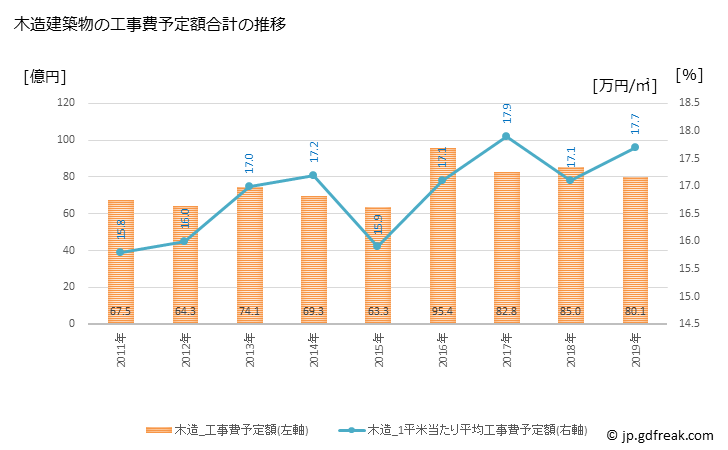 グラフ 年次 袖ケ浦市(ｿﾃﾞｶﾞｳﾗｼ 千葉県)の建築着工の動向 木造建築物の工事費予定額合計の推移