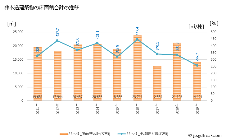 グラフ 年次 八街市(ﾔﾁﾏﾀｼ 千葉県)の建築着工の動向 非木造建築物の床面積合計の推移
