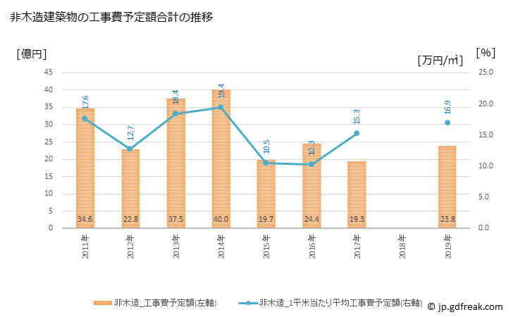 グラフ 年次 八街市(ﾔﾁﾏﾀｼ 千葉県)の建築着工の動向 非木造建築物の工事費予定額合計の推移