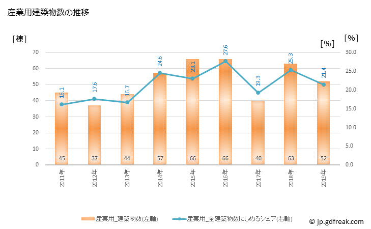グラフ 年次 八街市(ﾔﾁﾏﾀｼ 千葉県)の建築着工の動向 産業用建築物数の推移