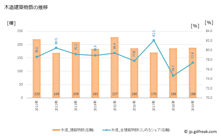 グラフ 年次 八街市(ﾔﾁﾏﾀｼ 千葉県)の建築着工の動向 木造建築物数の推移