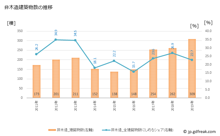 グラフ 年次 印西市(ｲﾝｻﾞｲｼ 千葉県)の建築着工の動向 非木造建築物数の推移