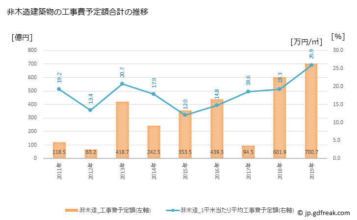 グラフ 年次 印西市(ｲﾝｻﾞｲｼ 千葉県)の建築着工の動向 非木造建築物の工事費予定額合計の推移