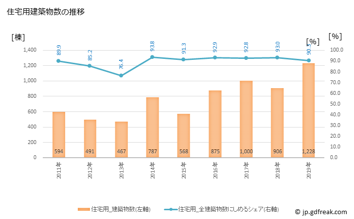 グラフ 年次 印西市(ｲﾝｻﾞｲｼ 千葉県)の建築着工の動向 住宅用建築物数の推移