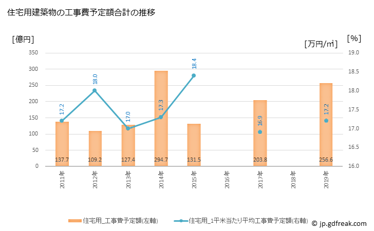 グラフ 年次 印西市(ｲﾝｻﾞｲｼ 千葉県)の建築着工の動向 住宅用建築物の工事費予定額合計の推移
