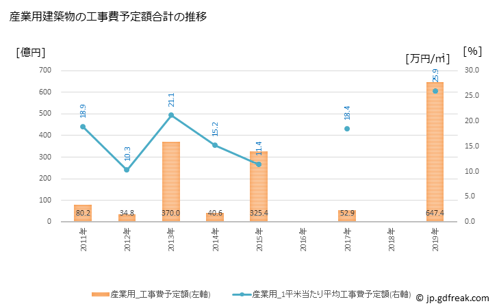 グラフ 年次 印西市(ｲﾝｻﾞｲｼ 千葉県)の建築着工の動向 産業用建築物の工事費予定額合計の推移