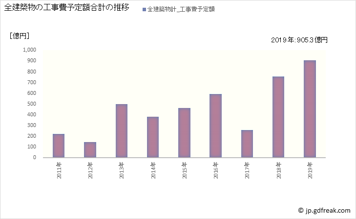 グラフ 年次 印西市(ｲﾝｻﾞｲｼ 千葉県)の建築着工の動向 全建築物の工事費予定額合計の推移