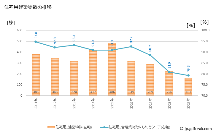 グラフ 年次 白井市(ｼﾛｲｼ 千葉県)の建築着工の動向 住宅用建築物数の推移