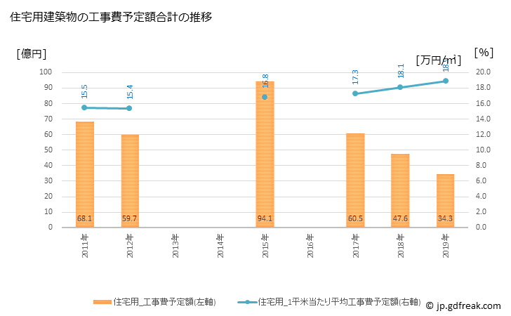 グラフ 年次 白井市(ｼﾛｲｼ 千葉県)の建築着工の動向 住宅用建築物の工事費予定額合計の推移