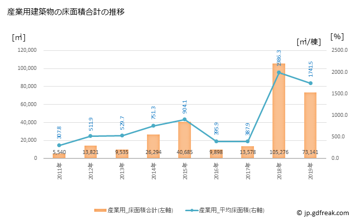 グラフ 年次 白井市(ｼﾛｲｼ 千葉県)の建築着工の動向 産業用建築物の床面積合計の推移