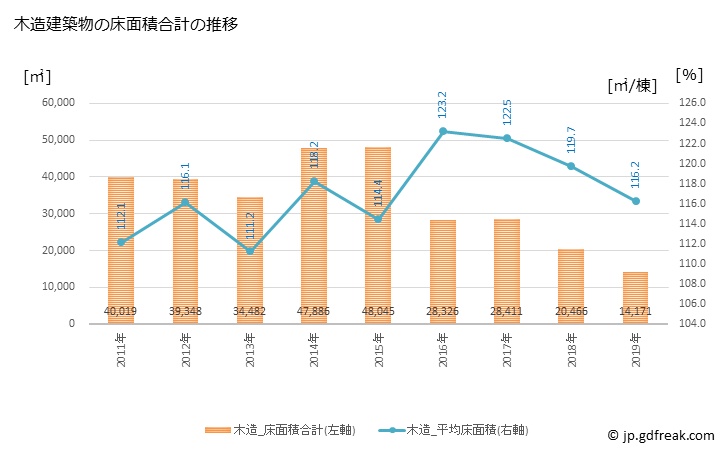 グラフ 年次 白井市(ｼﾛｲｼ 千葉県)の建築着工の動向 木造建築物の床面積合計の推移