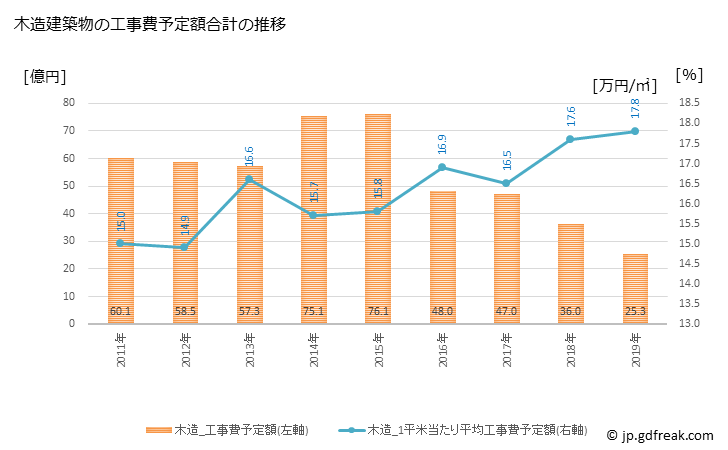 グラフ 年次 白井市(ｼﾛｲｼ 千葉県)の建築着工の動向 木造建築物の工事費予定額合計の推移