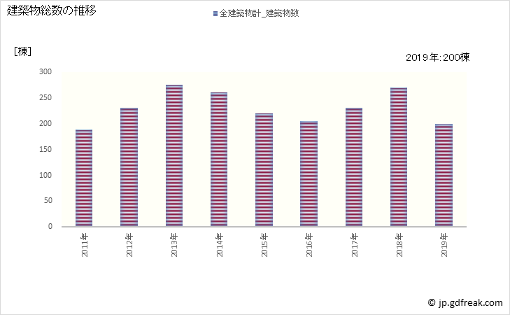 グラフ 年次 富里市(ﾄﾐｻﾄｼ 千葉県)の建築着工の動向 建築物総数の推移