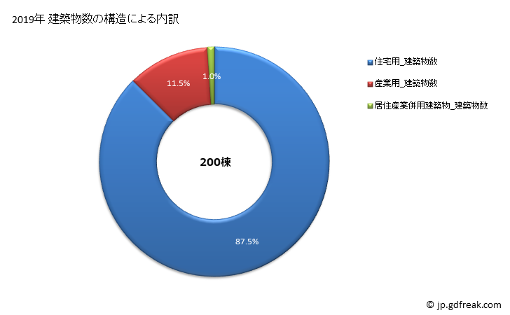 グラフ 年次 富里市(ﾄﾐｻﾄｼ 千葉県)の建築着工の動向 建築物数の構造による内訳