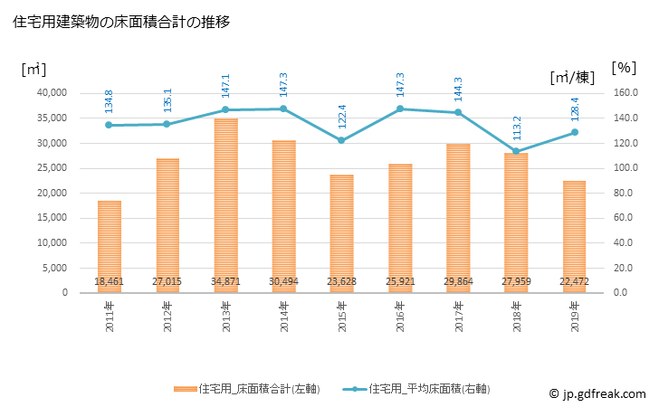 グラフ 年次 富里市(ﾄﾐｻﾄｼ 千葉県)の建築着工の動向 住宅用建築物の床面積合計の推移