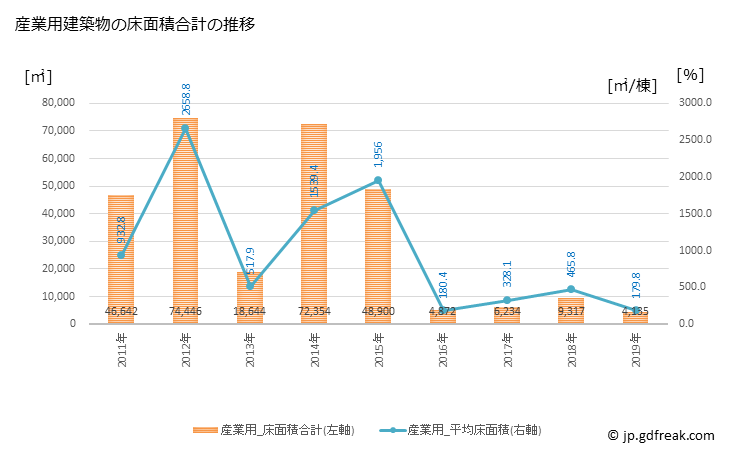 グラフ 年次 富里市(ﾄﾐｻﾄｼ 千葉県)の建築着工の動向 産業用建築物の床面積合計の推移