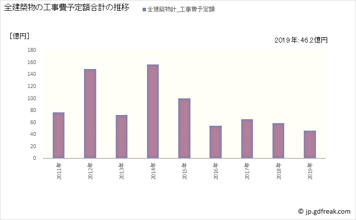 グラフ 年次 富里市(ﾄﾐｻﾄｼ 千葉県)の建築着工の動向 全建築物の工事費予定額合計の推移