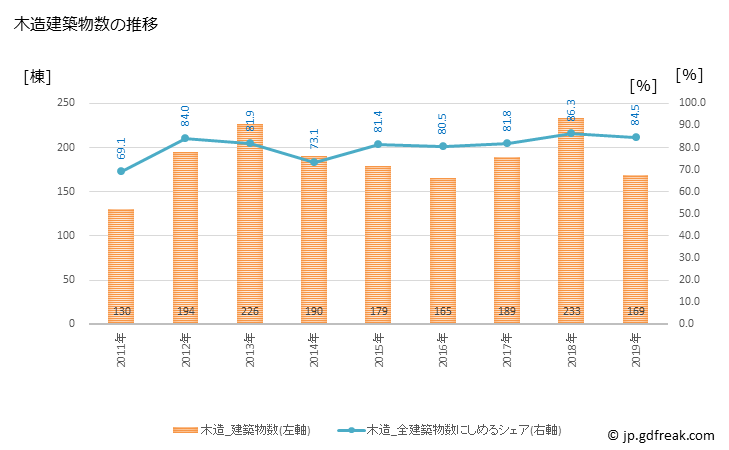 グラフ 年次 富里市(ﾄﾐｻﾄｼ 千葉県)の建築着工の動向 木造建築物数の推移
