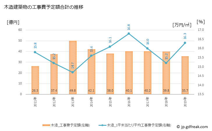 グラフ 年次 富里市(ﾄﾐｻﾄｼ 千葉県)の建築着工の動向 木造建築物の工事費予定額合計の推移