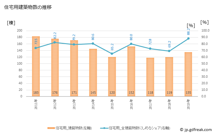 グラフ 年次 南房総市(ﾐﾅﾐﾎﾞｳｿｳｼ 千葉県)の建築着工の動向 住宅用建築物数の推移