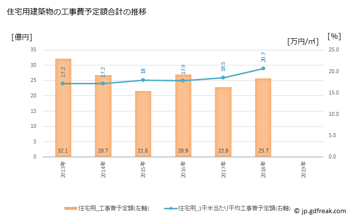 グラフ 年次 南房総市(ﾐﾅﾐﾎﾞｳｿｳｼ 千葉県)の建築着工の動向 住宅用建築物の工事費予定額合計の推移