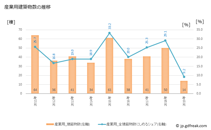 グラフ 年次 南房総市(ﾐﾅﾐﾎﾞｳｿｳｼ 千葉県)の建築着工の動向 産業用建築物数の推移