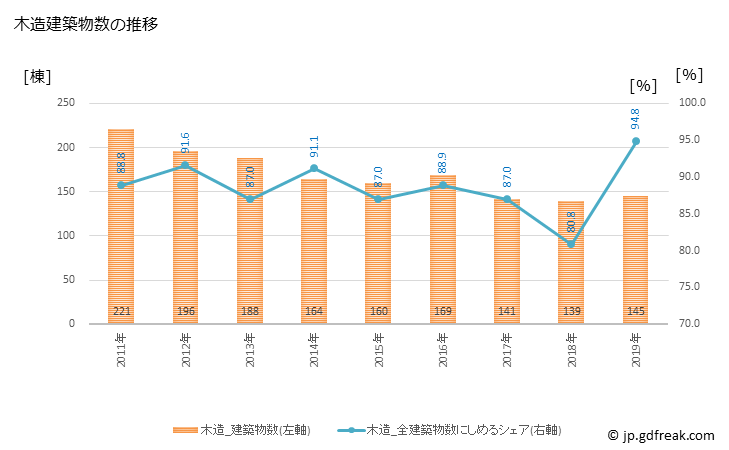 グラフ 年次 南房総市(ﾐﾅﾐﾎﾞｳｿｳｼ 千葉県)の建築着工の動向 木造建築物数の推移