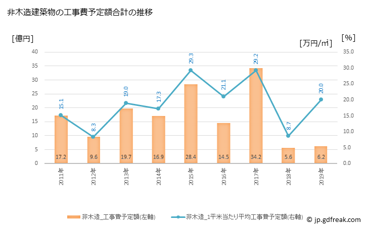 グラフ 年次 匝瑳市(ｿｳｻｼ 千葉県)の建築着工の動向 非木造建築物の工事費予定額合計の推移