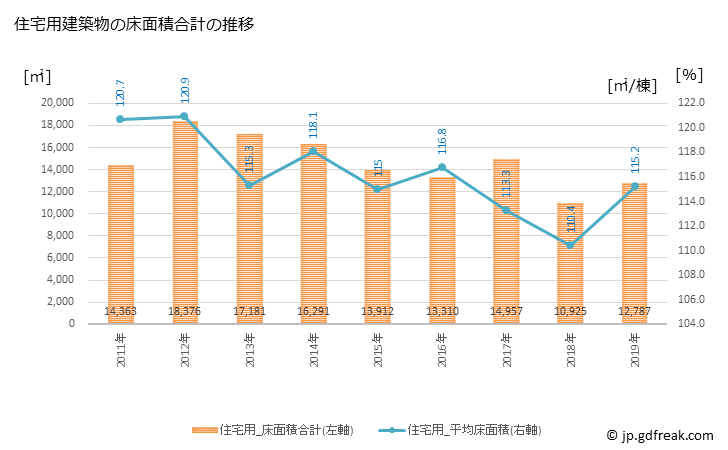 グラフ 年次 匝瑳市(ｿｳｻｼ 千葉県)の建築着工の動向 住宅用建築物の床面積合計の推移