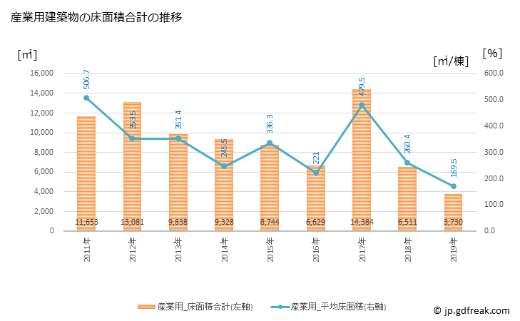 グラフ 年次 匝瑳市(ｿｳｻｼ 千葉県)の建築着工の動向 産業用建築物の床面積合計の推移