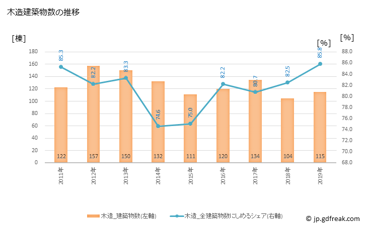 グラフ 年次 匝瑳市(ｿｳｻｼ 千葉県)の建築着工の動向 木造建築物数の推移