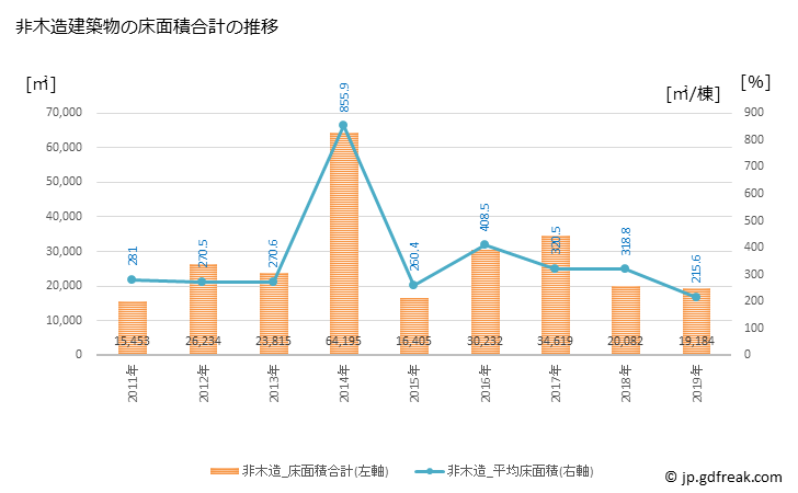 グラフ 年次 香取市(ｶﾄﾘｼ 千葉県)の建築着工の動向 非木造建築物の床面積合計の推移