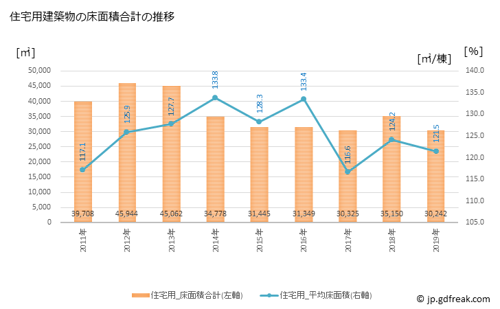 グラフ 年次 香取市(ｶﾄﾘｼ 千葉県)の建築着工の動向 住宅用建築物の床面積合計の推移