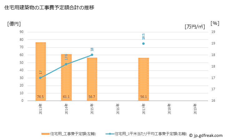 グラフ 年次 香取市(ｶﾄﾘｼ 千葉県)の建築着工の動向 住宅用建築物の工事費予定額合計の推移