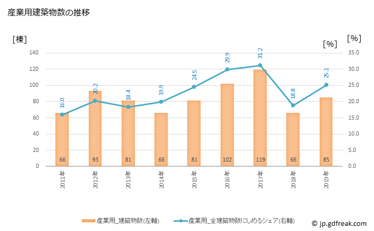 グラフ 年次 香取市(ｶﾄﾘｼ 千葉県)の建築着工の動向 産業用建築物数の推移