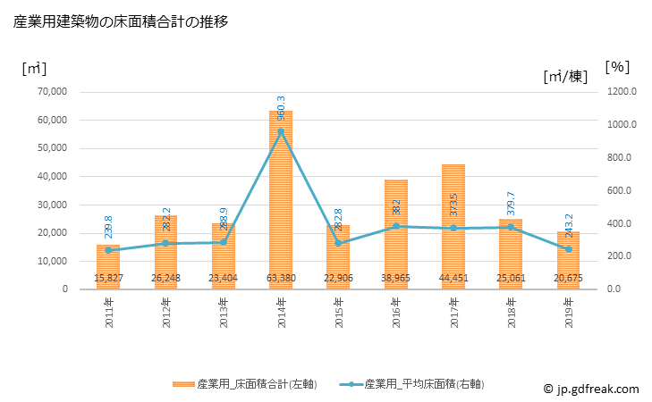 グラフ 年次 香取市(ｶﾄﾘｼ 千葉県)の建築着工の動向 産業用建築物の床面積合計の推移