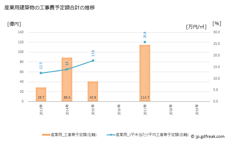 グラフ 年次 香取市(ｶﾄﾘｼ 千葉県)の建築着工の動向 産業用建築物の工事費予定額合計の推移