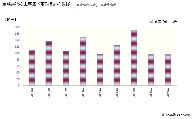 グラフ 年次 香取市(ｶﾄﾘｼ 千葉県)の建築着工の動向 全建築物の工事費予定額合計の推移