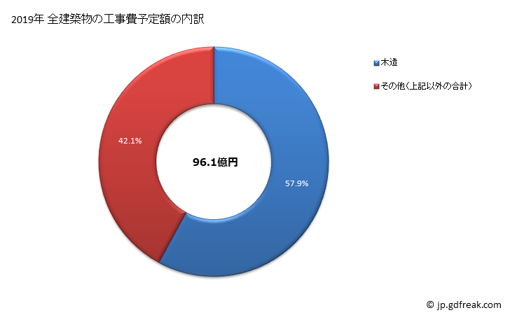 グラフ 年次 香取市(ｶﾄﾘｼ 千葉県)の建築着工の動向 全建築物の工事費予定額の内訳