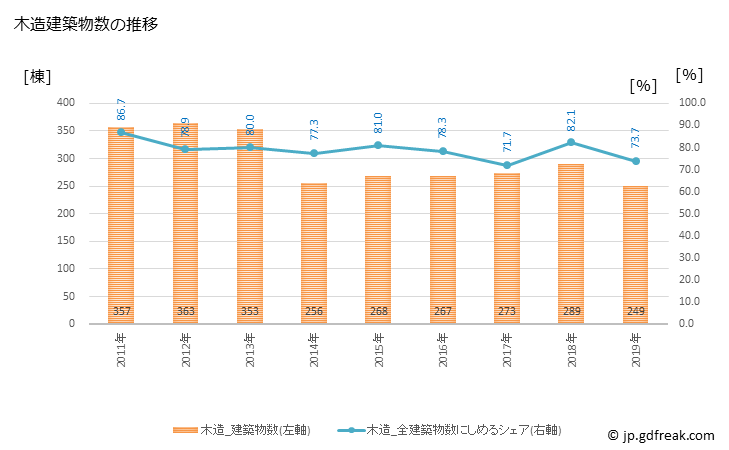 グラフ 年次 香取市(ｶﾄﾘｼ 千葉県)の建築着工の動向 木造建築物数の推移