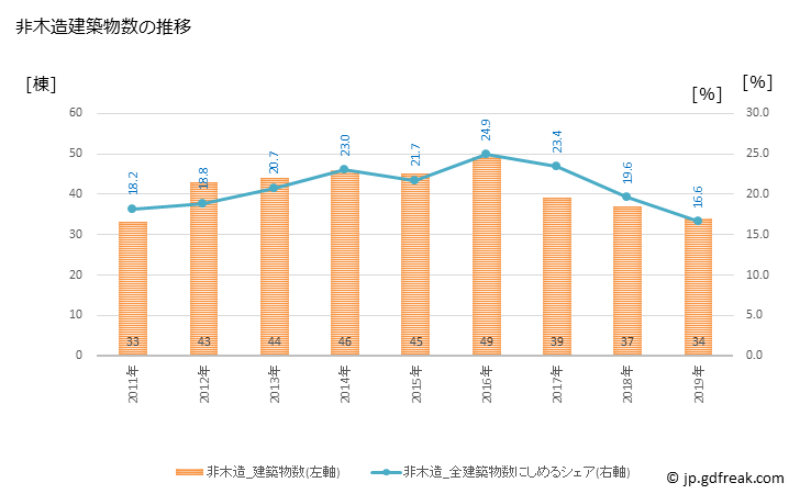 グラフ 年次 山武市(ｻﾝﾑｼ 千葉県)の建築着工の動向 非木造建築物数の推移
