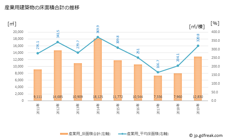 グラフ 年次 山武市(ｻﾝﾑｼ 千葉県)の建築着工の動向 産業用建築物の床面積合計の推移