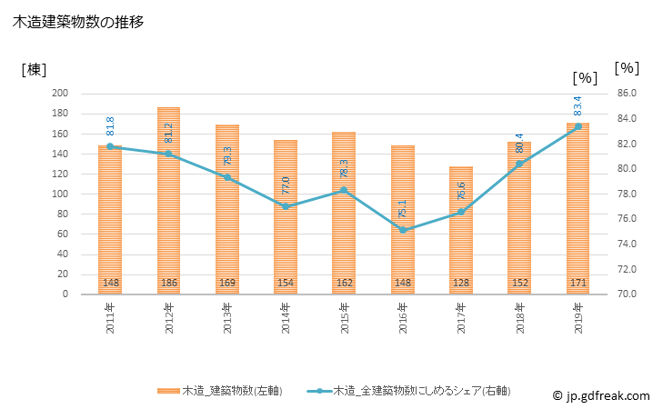 グラフ 年次 山武市(ｻﾝﾑｼ 千葉県)の建築着工の動向 木造建築物数の推移