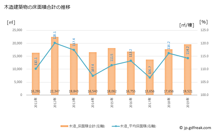 グラフ 年次 山武市(ｻﾝﾑｼ 千葉県)の建築着工の動向 木造建築物の床面積合計の推移