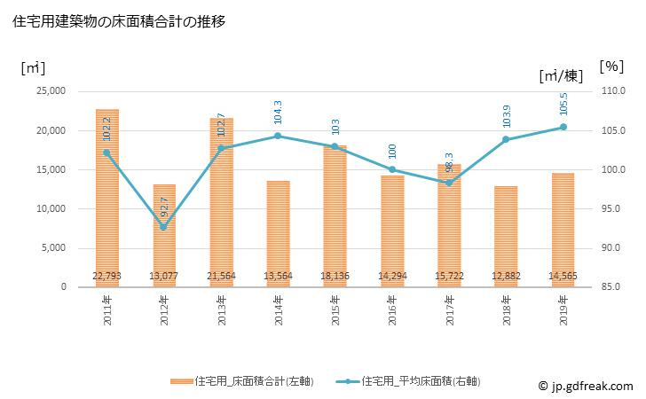 グラフ 年次 いすみ市(ｲｽﾐｼ 千葉県)の建築着工の動向 住宅用建築物の床面積合計の推移