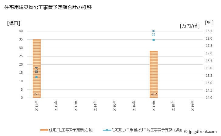 グラフ 年次 いすみ市(ｲｽﾐｼ 千葉県)の建築着工の動向 住宅用建築物の工事費予定額合計の推移