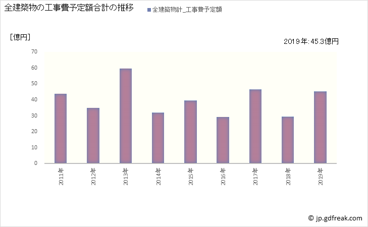 グラフ 年次 いすみ市(ｲｽﾐｼ 千葉県)の建築着工の動向 全建築物の工事費予定額合計の推移
