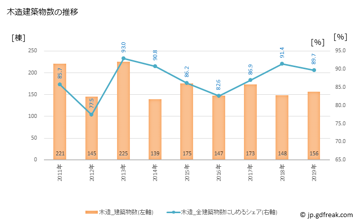 グラフ 年次 いすみ市(ｲｽﾐｼ 千葉県)の建築着工の動向 木造建築物数の推移